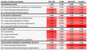 Financial Reporting and Analysis. Fraction of total