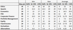 CFA Level 1 Results Calculation